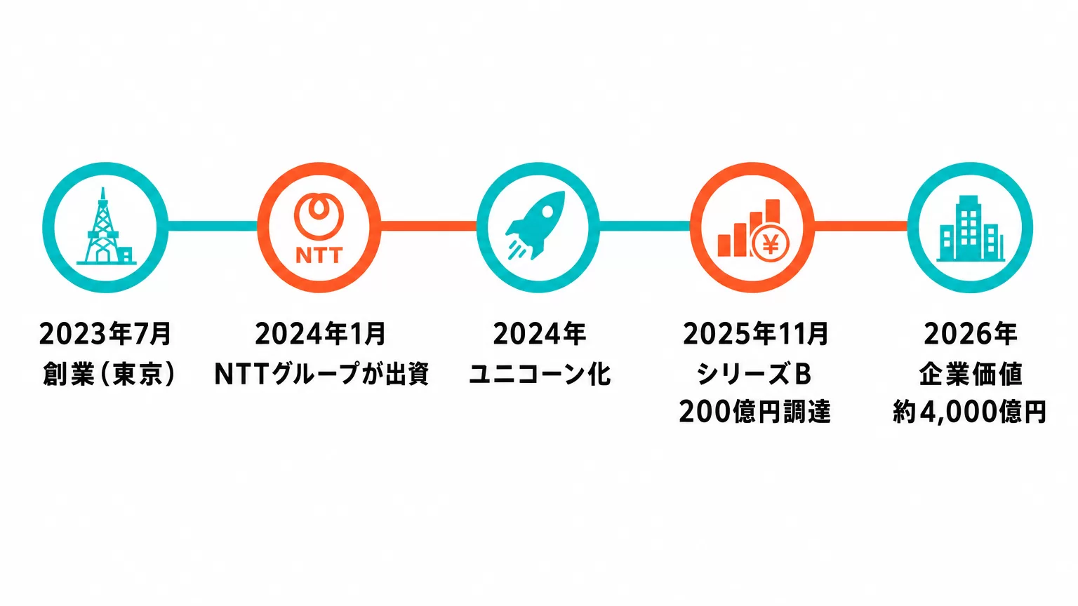 サカナAIの資金調達と成長の年表。2023年7月創業、2024年1月NTTグループが出資、2024年ユニコーン化、2025年11月シリーズB200億円調達、2026年企業価値約4,000億円