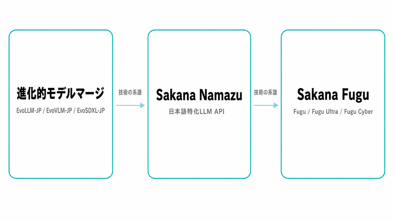 Sakana AIのモデルラインナップ比較図。進化的モデルマージ(EvoLLM-JP/EvoVLM-JP/EvoSDXL-JP)からSakana Namazu(日本語特化LLM API)、Sakana Fugu(Fugu/Fugu Ultra/Fugu Cyber)への技術の系譜