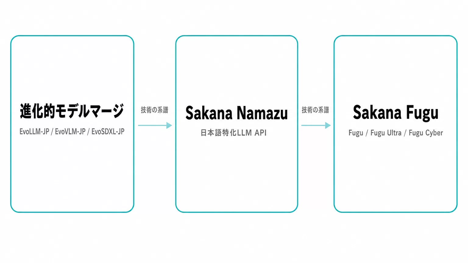 Sakana AIのモデルラインナップ比較図。進化的モデルマージ(EvoLLM-JP/EvoVLM-JP/EvoSDXL-JP)からSakana Namazu(日本語特化LLM API)、Sakana Fugu(Fugu/Fugu Ultra/Fugu Cyber)への技術の系譜
