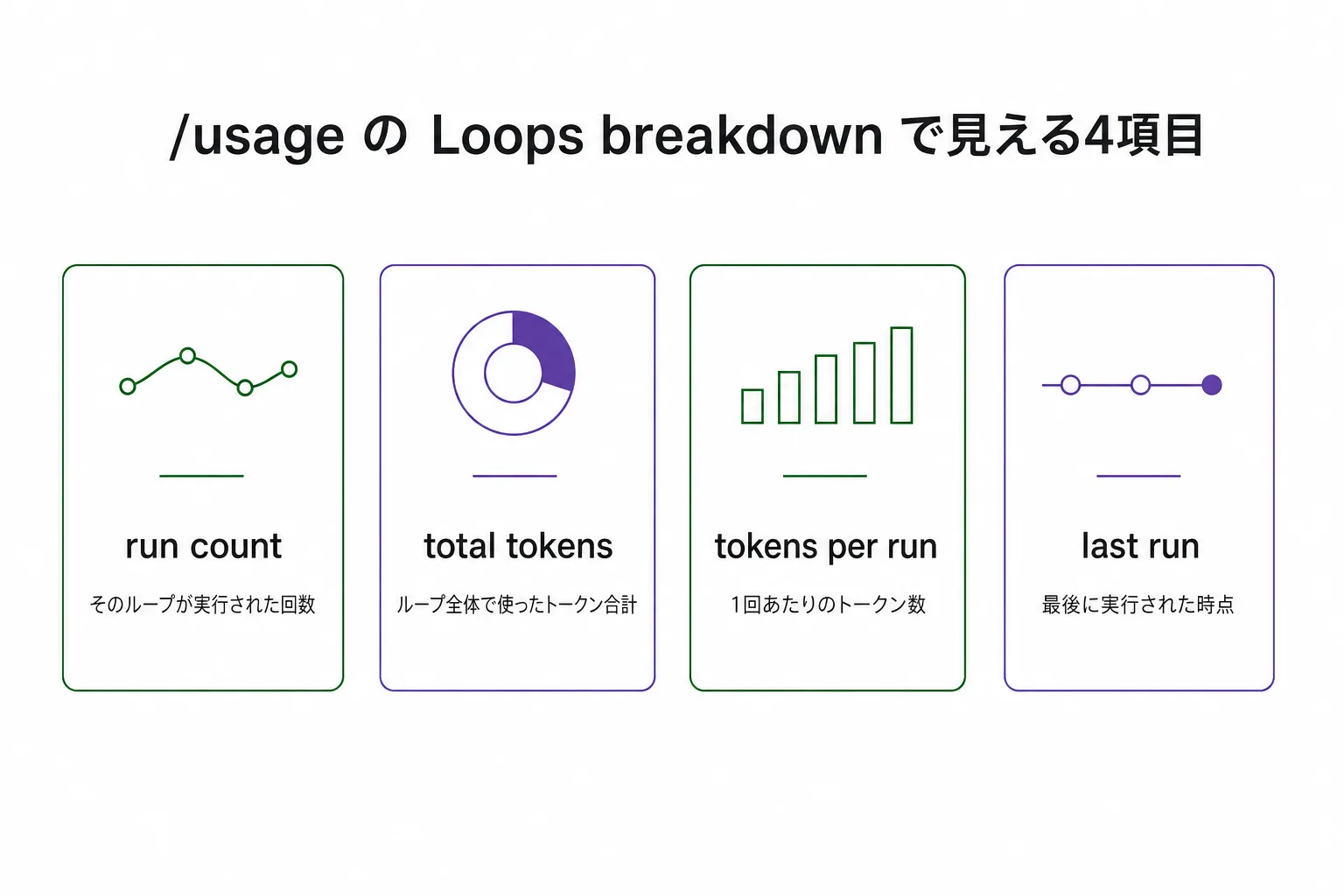 /usageのLoops breakdownで見える4項目（図解）