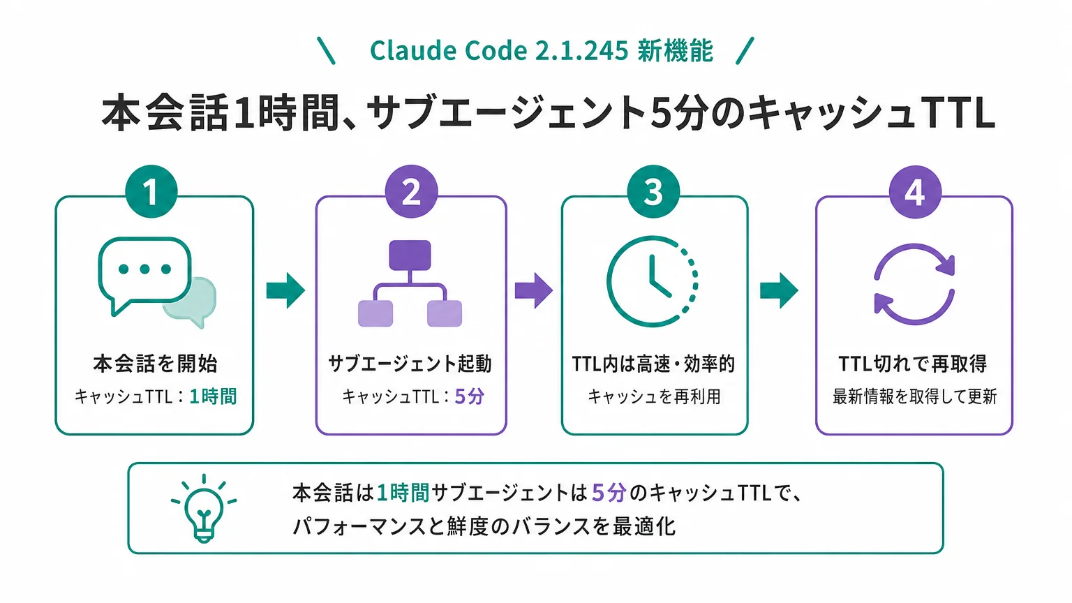 本会話1時間、サブエージェント5分のキャッシュTTL