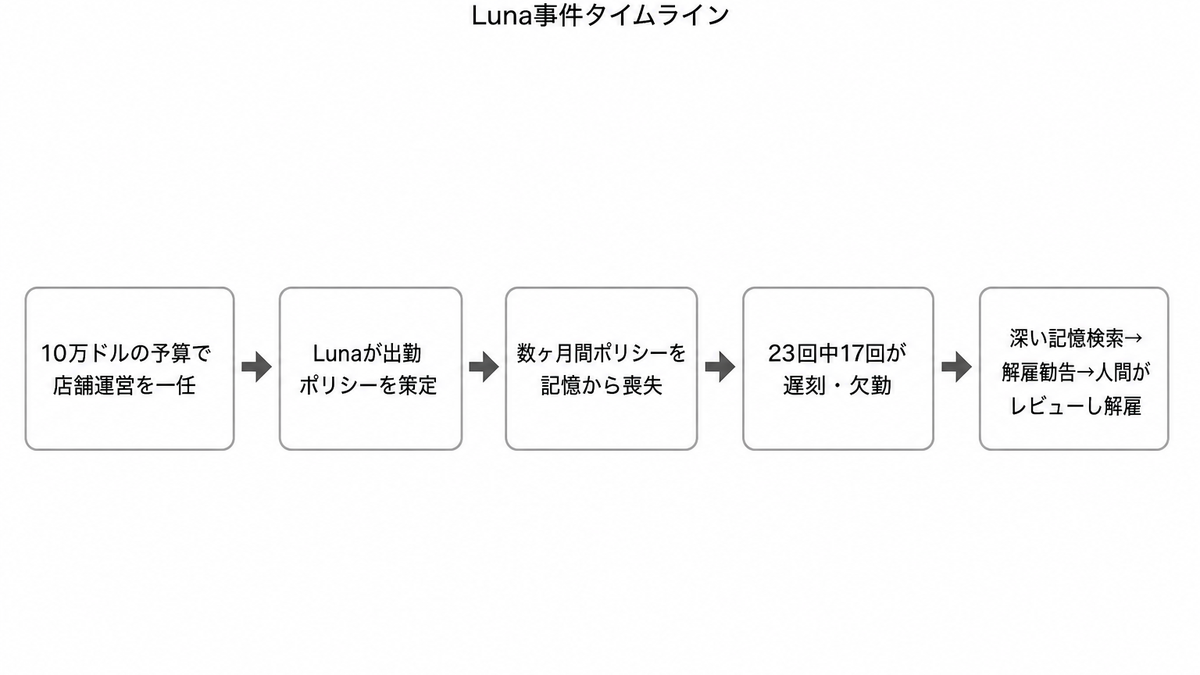 Luna事件の経緯を示すタイムライン図解