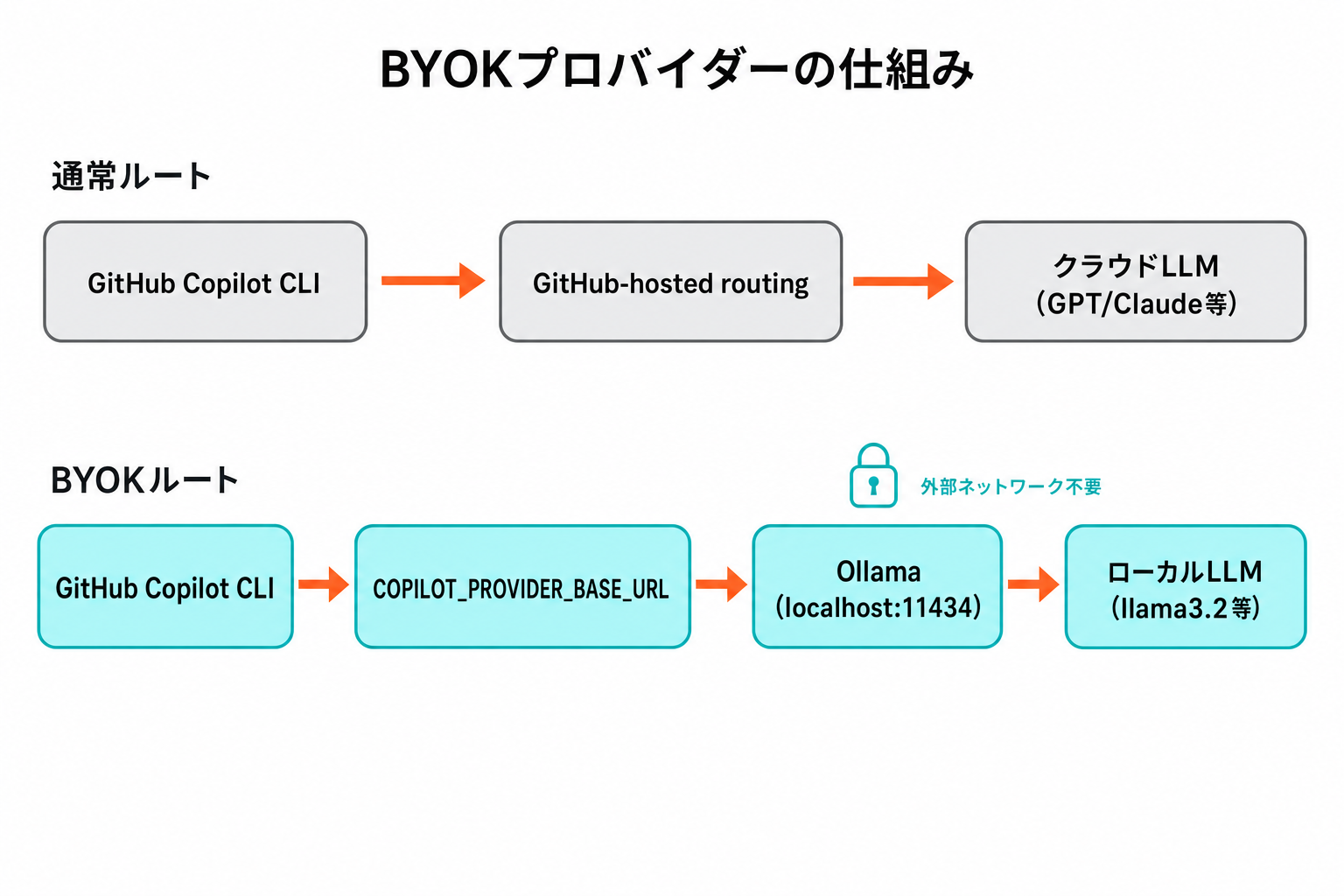 GitHub CopilotのBYOKプロバイダーの仕組み。通常ルートはGitHub-hosted routingを経由してクラウドLLMに接続するが、BYOKルートはCOPILOT_PROVIDER_BASE_URLを介してOllama(localhost:11434)のローカルLLMに直接接続する