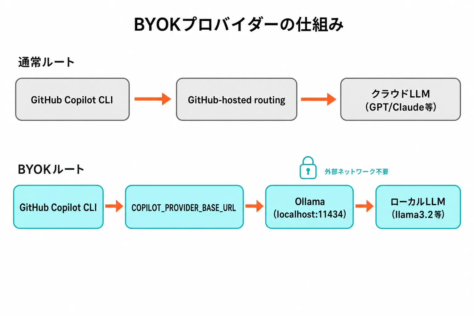 GitHub CopilotのBYOKプロバイダーの仕組み。通常ルートはGitHub-hosted routingを経由してクラウドLLMに接続するが、BYOKルートはCOPILOT_PROVIDER_BASE_URLを介してOllama(localhost:11434)のローカルLLMに直接接続する
