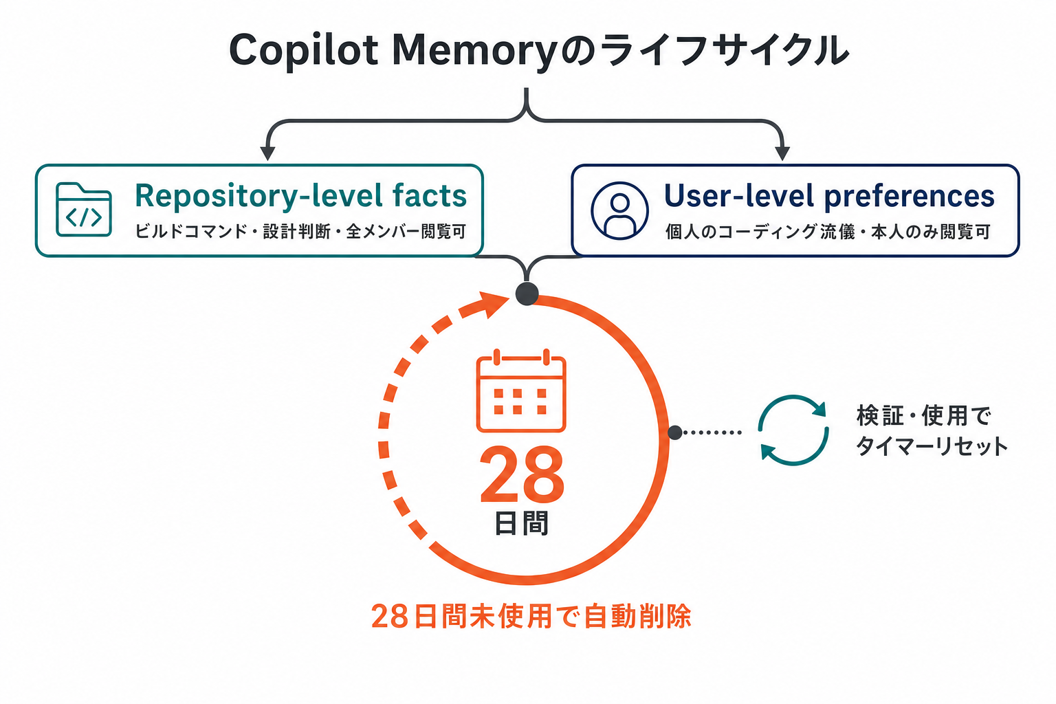 Copilot Memoryのライフサイクル。Repository-level factsとUser-level preferencesの2種類のデータがあり、28日間未使用だと自動削除される。検証・使用されるとタイマーがリセットされる