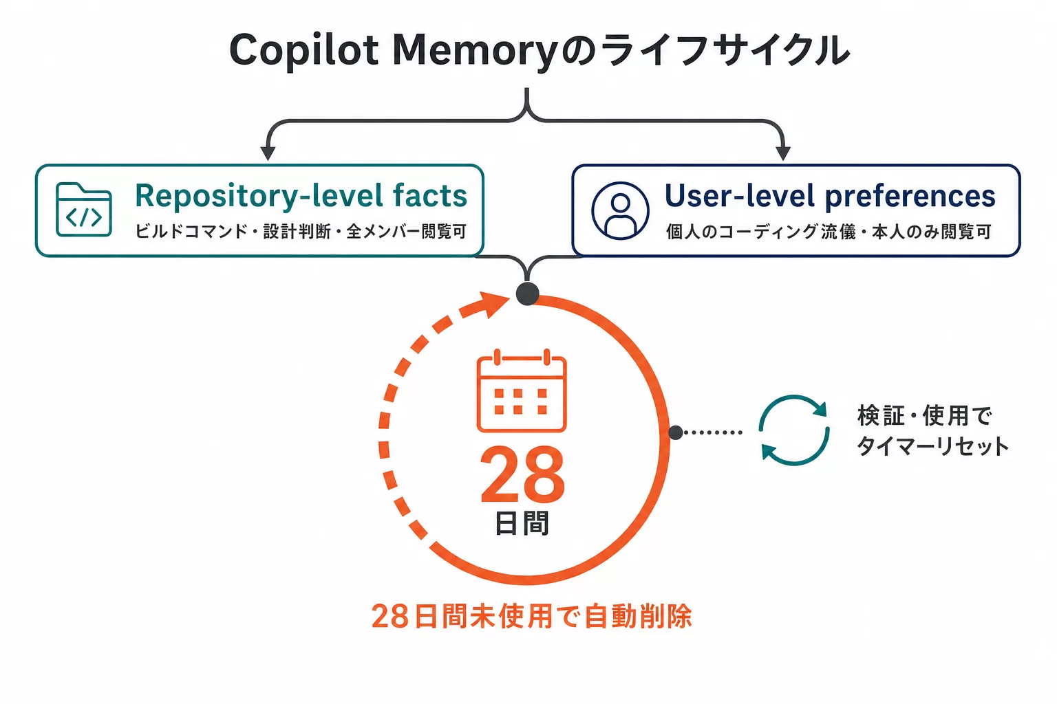 Copilot Memoryのライフサイクル。Repository-level factsとUser-level preferencesの2種類のデータがあり、28日間未使用だと自動削除される。検証・使用されるとタイマーがリセットされる