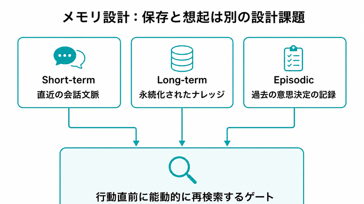 Short-term Long-term Episodicメモリと能動的再検索ゲートの図解