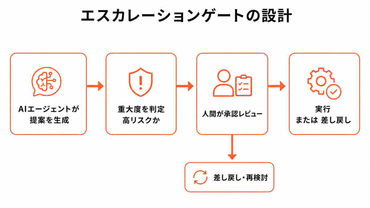 AIエージェントの提案から人間承認を経て実行に至るエスカレーションゲートの図解