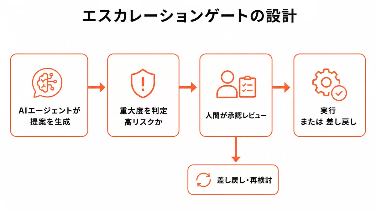 AIエージェントの提案から人間承認を経て実行に至るエスカレーションゲートの図解