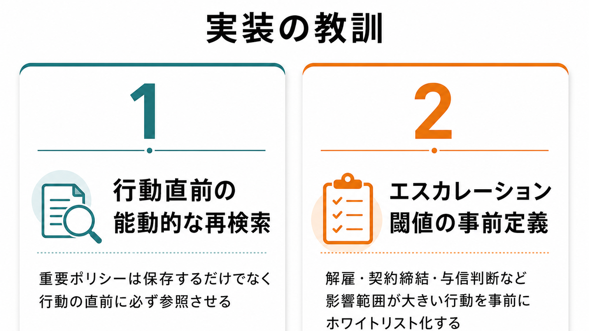 行動直前の能動的な再検索とエスカレーション閾値の事前定義という2つの教訓を示す図解