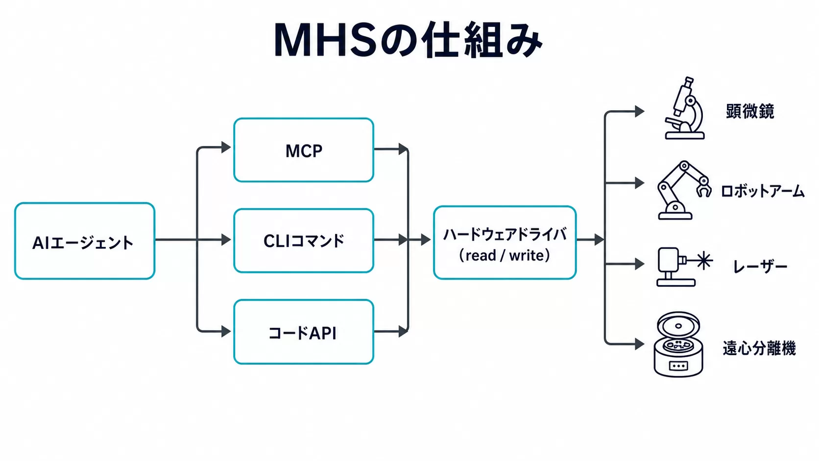 MHSの仕組みを示す図解。AIエージェントからMCP・CLI・コードAPIの3経路を経てハードウェアドライバのread/writeプリミティブに至り、顕微鏡やロボットアームなどの機器を操作する流れ
