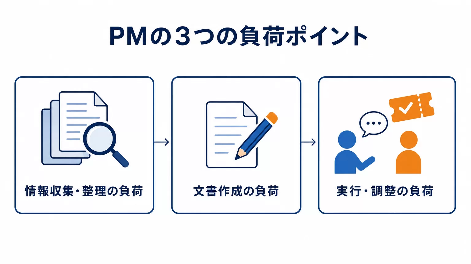 PM業務の3つの負荷ポイント（情報収集・整理／文書作成／実行・調整）を示す図解