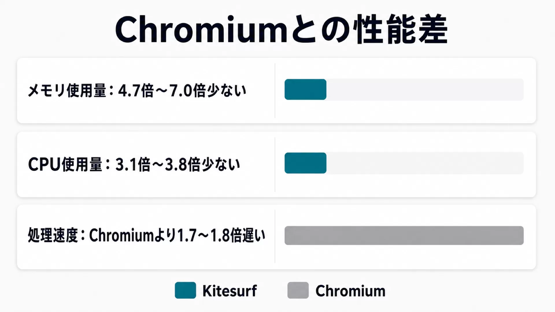 Kitesurf対Chromiumの性能差（メモリ4.7〜7.0倍減・CPU3.1〜3.8倍減・処理速度は1.7〜1.8倍遅い）