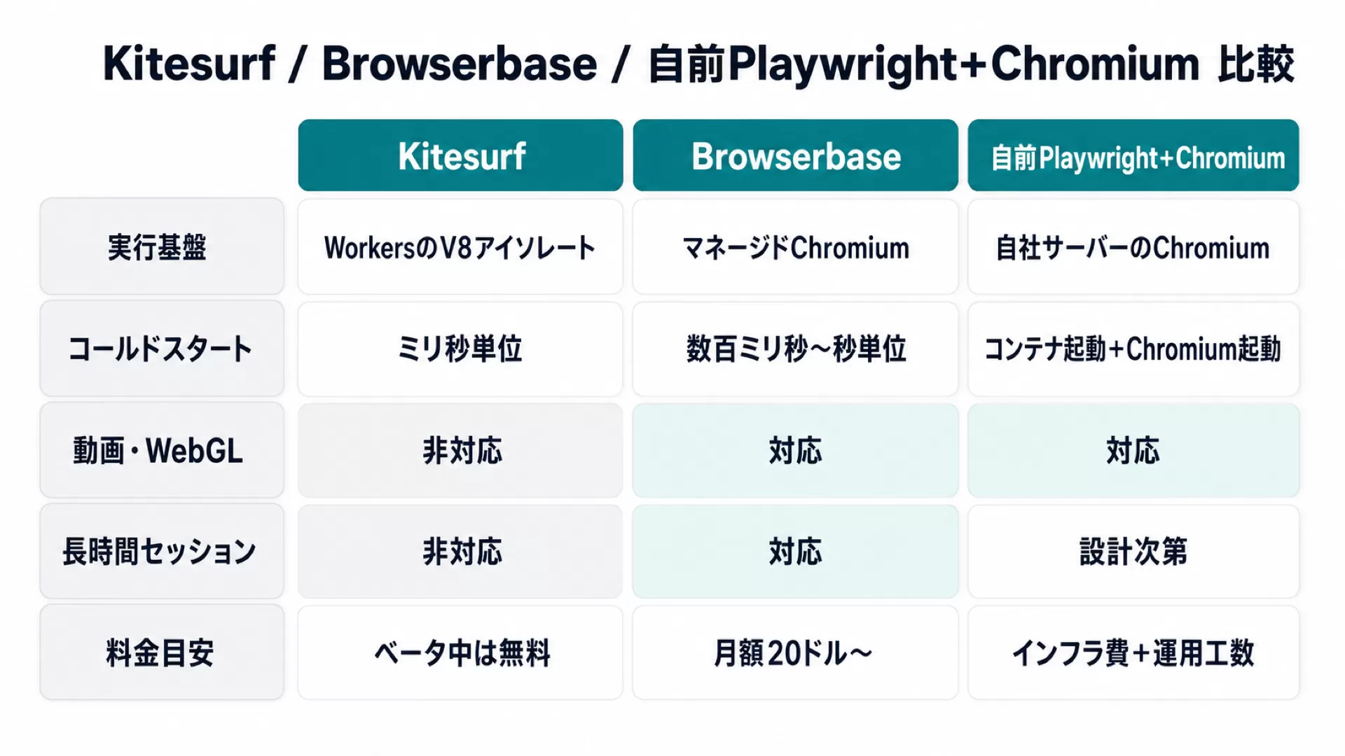 Kitesurf・Browserbase・自前Playwright+Chromiumの比較（実行基盤・コールドスタート・動画WebGL・長時間セッション・料金）