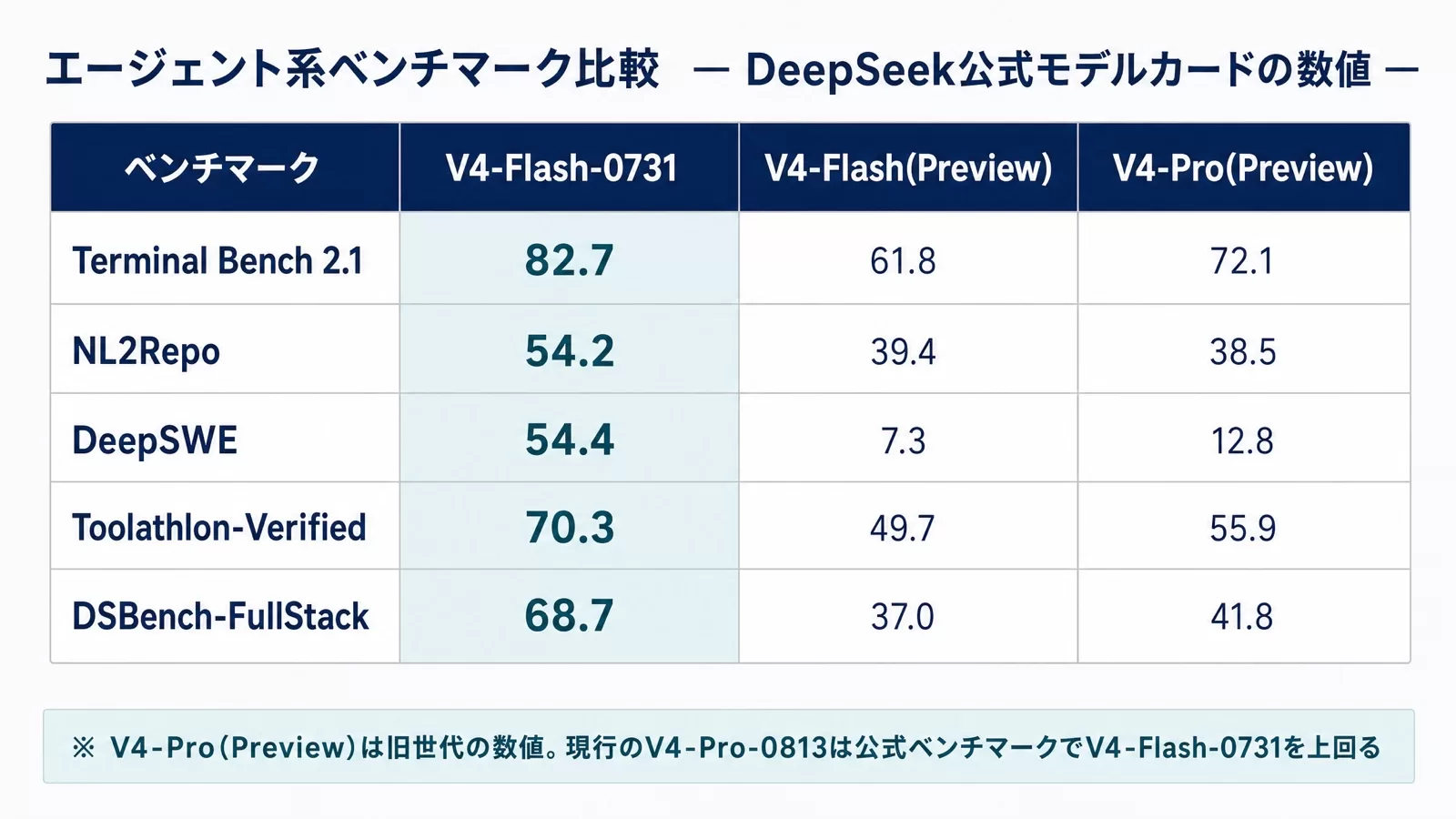 DeepSeek公式モデルカードのエージェント系ベンチマーク比較表。Terminal Bench 2.1はV4-Flash-0731が82.7、V4-Flash(Preview)が61.8、V4-Pro(Preview)が72.1。NL2Repo 54.2/39.4/38.5、DeepSWE 54.4/7.3/12.8、Toolathlon-Verified 70.3/49.7/55.9、DSBench-FullStack 68.7/37.0/41.8