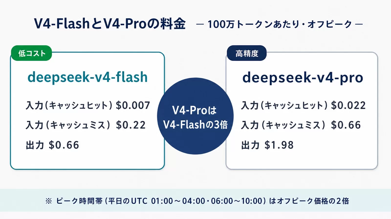 DeepSeek V4-FlashとV4-Proのオフピーク料金（100万トークンあたり）を左右2カードで比較した図。deepseek-v4-flashは入力キャッシュヒット$0.007・キャッシュミス$0.22・出力$0.66、deepseek-v4-proは$0.022・$0.66・$1.98で、V4-ProはV4-Flashの3倍