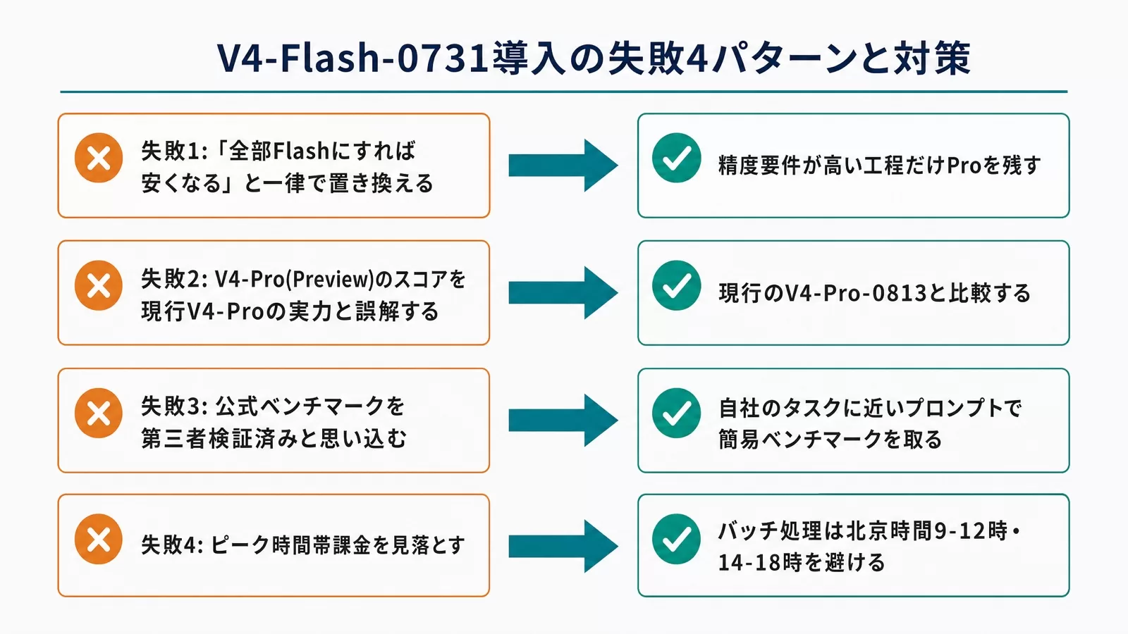 V4-Flash-0731導入でよくある失敗4パターンと対策。全部Flashにすれば安くなると一律で置き換える→精度要件が高い工程だけProを残す、V4-Pro(Preview)のスコアを現行V4-Proの実力と誤解→現行のV4-Pro-0813と比較、公式ベンチマークを第三者検証済みと思い込む→自社タスクで簡易ベンチマーク、ピーク時間帯課金を見落とす→バッチ処理は北京時間9-12時・14-18時を避ける
