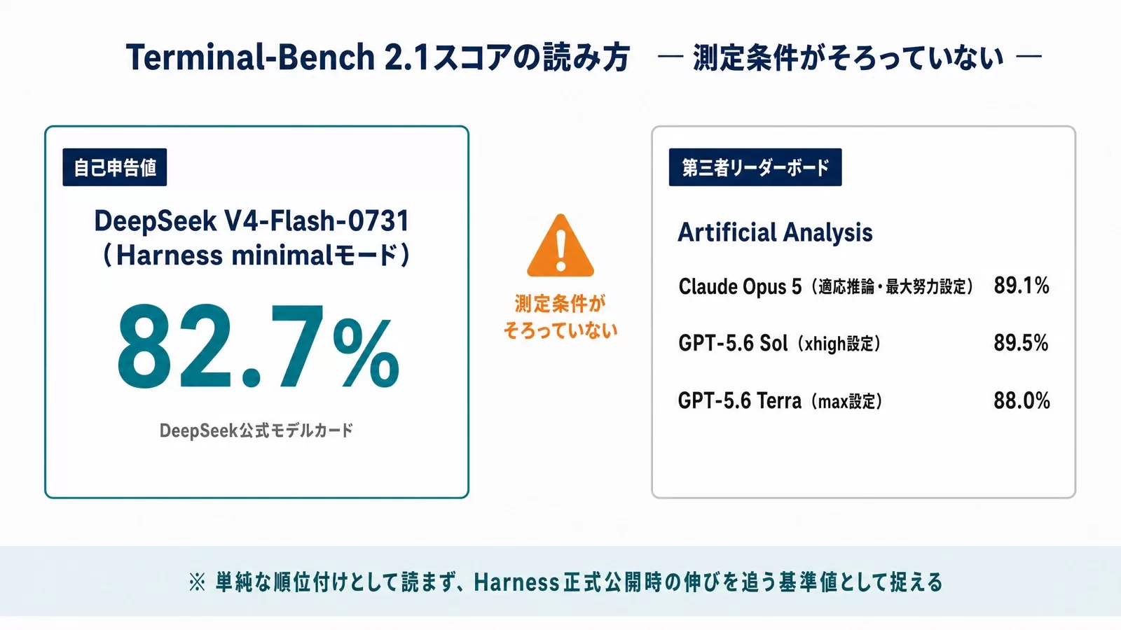 Terminal-Bench 2.1スコアの比較。DeepSeek V4-Flash-0731（Harness minimalモード）82.7%は公式モデルカードの自己申告値、Claude Opus 5 89.1%・GPT-5.6 Sol 89.5%・GPT-5.6 Terra 88.0%はArtificial Analysisの第三者リーダーボードの値で、測定条件がそろっていないことを左右2カードで示した図