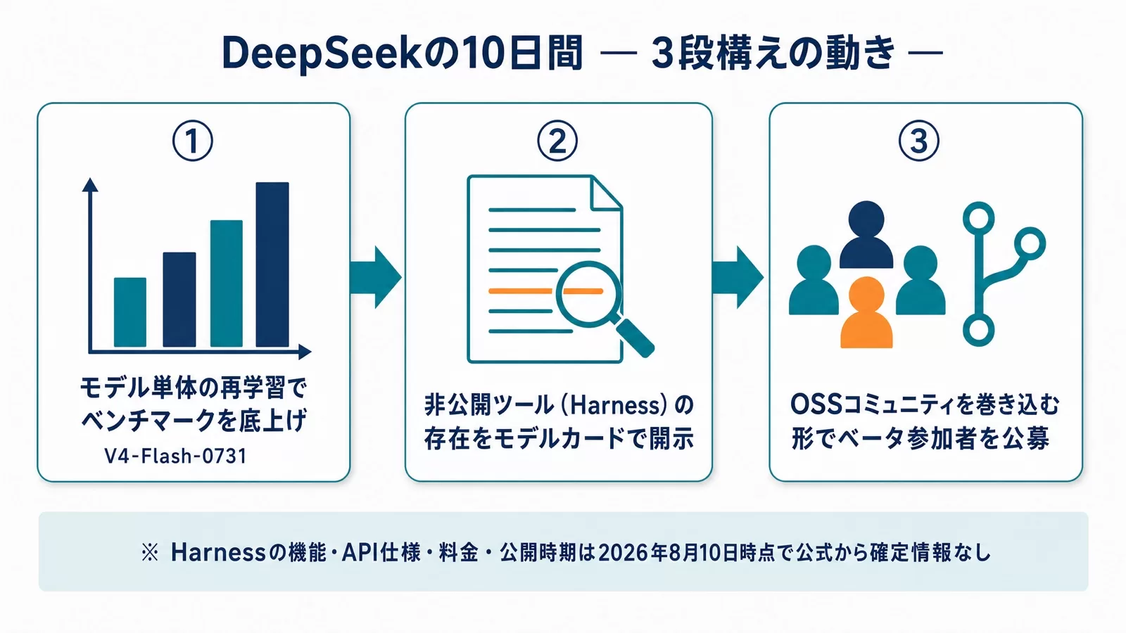 DeepSeekの10日間の動きを3段構えで示した図。①モデル単体の再学習でベンチマークを底上げ（V4-Flash-0731）、②非公開ツール（Harness）の存在をモデルカードで開示、③OSSコミュニティを巻き込む形でベータ参加者を公募