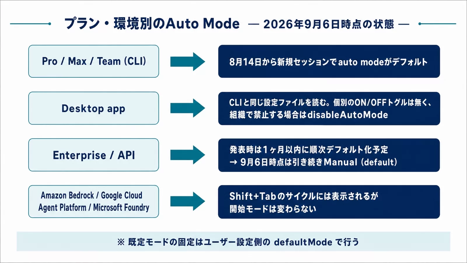 Claude Code Auto Modeのプラン・環境別の適用状態を整理した図