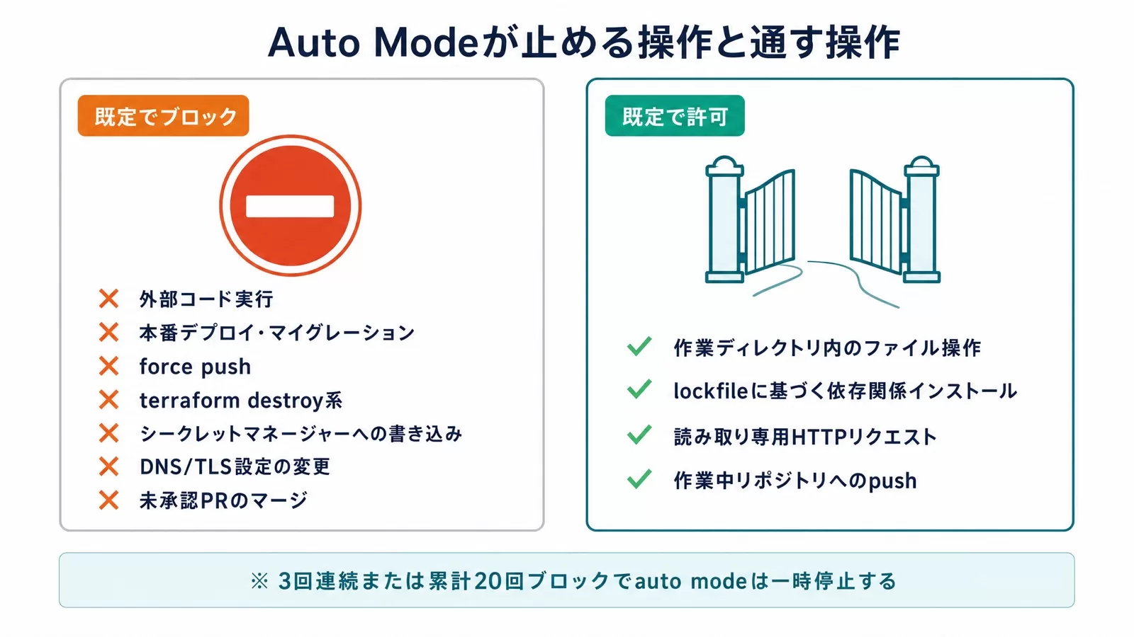 Auto Modeが既定でブロックする操作と既定で許可する操作を並べた比較図