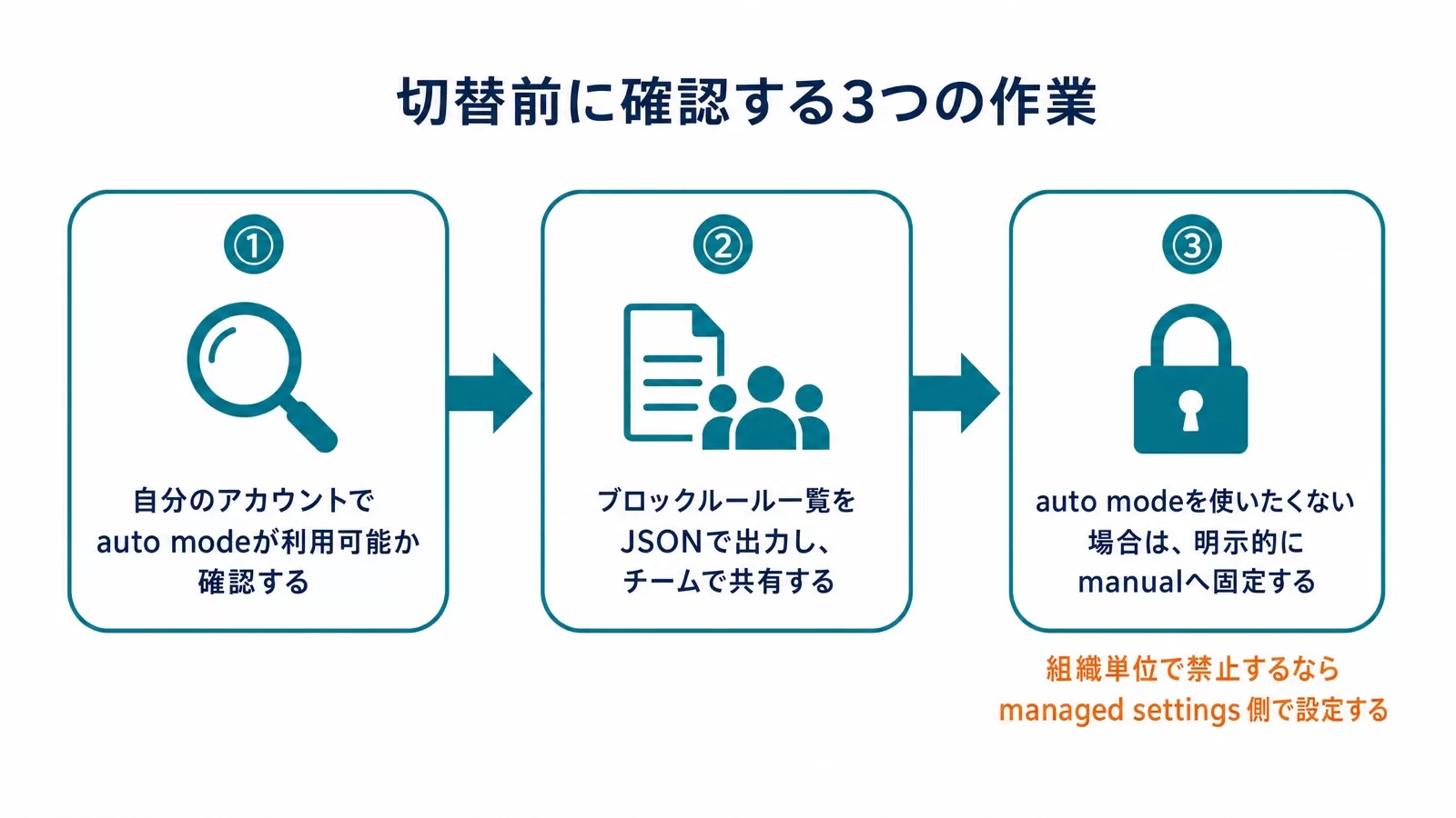 Auto Mode切替前に開発者が確認すべき3つの作業を示した手順フロー図