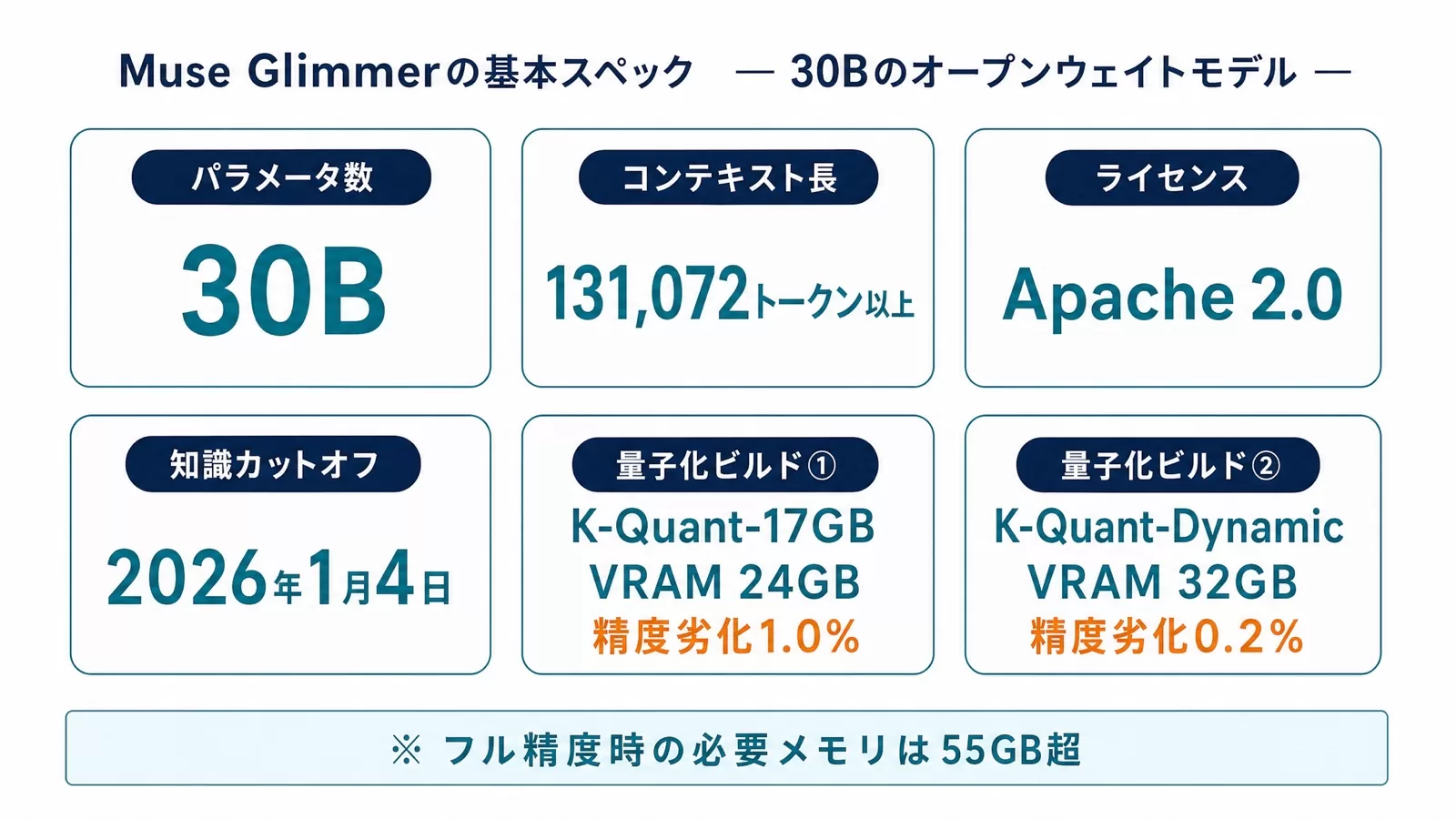 Muse Glimmerのパラメータ数・コンテキスト長・ライセンス・量子化ビルドなど基本スペックをまとめた図