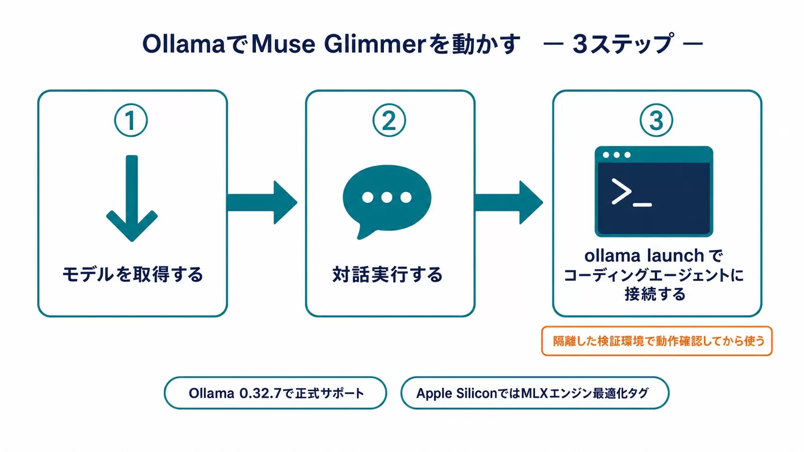 Muse GlimmerをOllamaで動かす手順を3ステップで示したフロー図