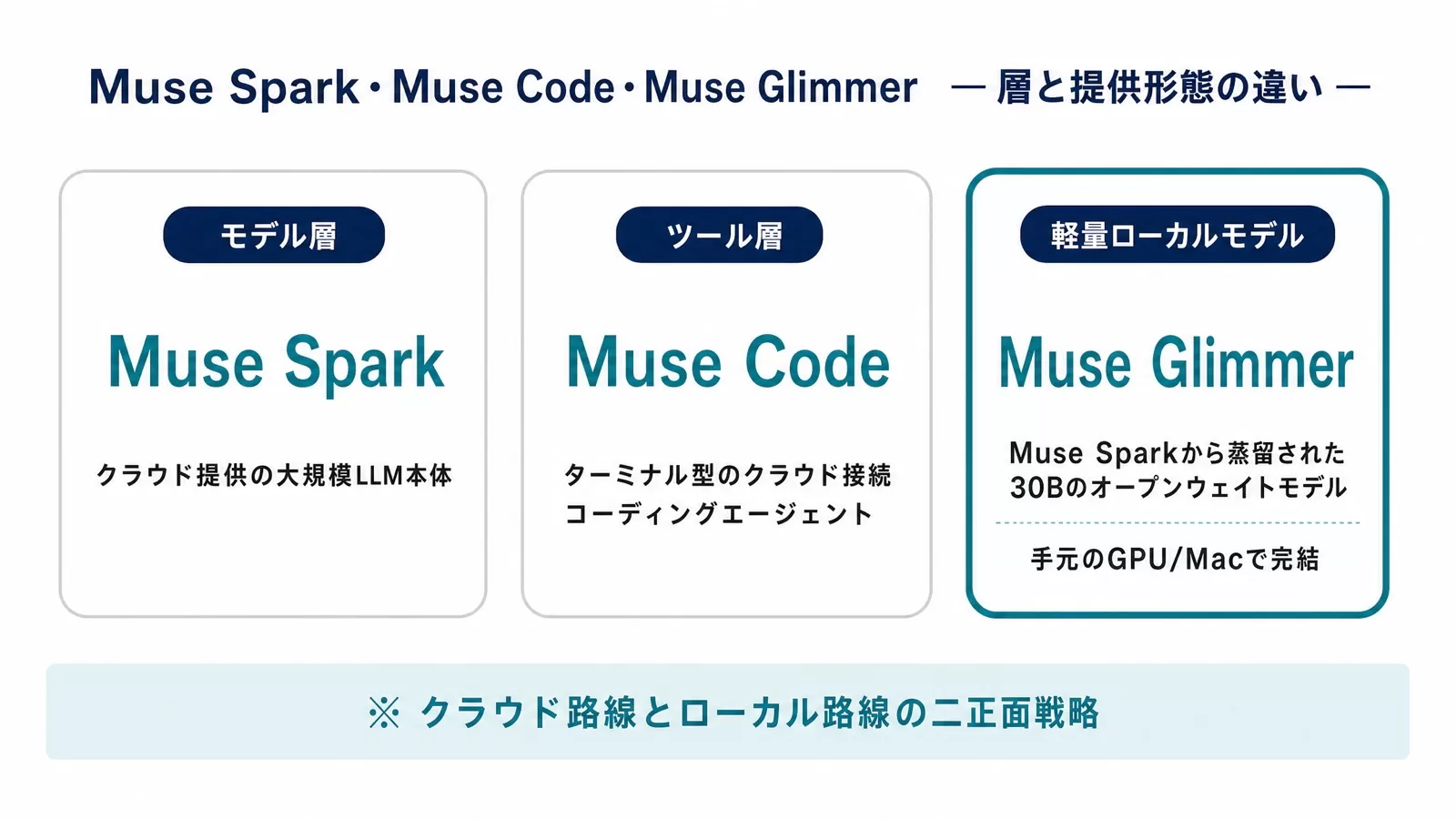 Muse Spark・Muse Code・Muse Glimmerの層と提供形態の違いを整理した図