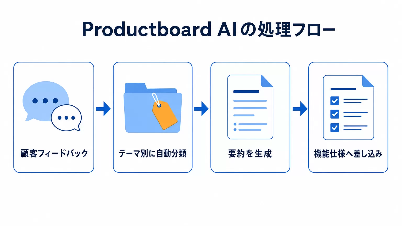 Productboard AIの処理フロー（顧客フィードバック→テーマ別分類→要約生成→機能仕様へ差し込み）を示す図解