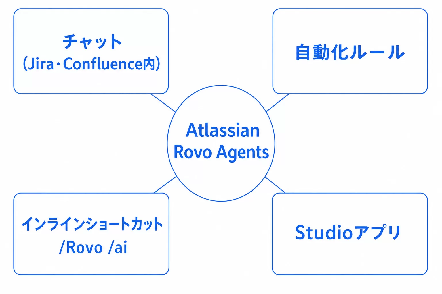 Atlassian Rovo Agentsの4つの入口（Jira・Confluence内チャット／自動化ルール／インラインショートカット／Studioアプリ）を示す図解