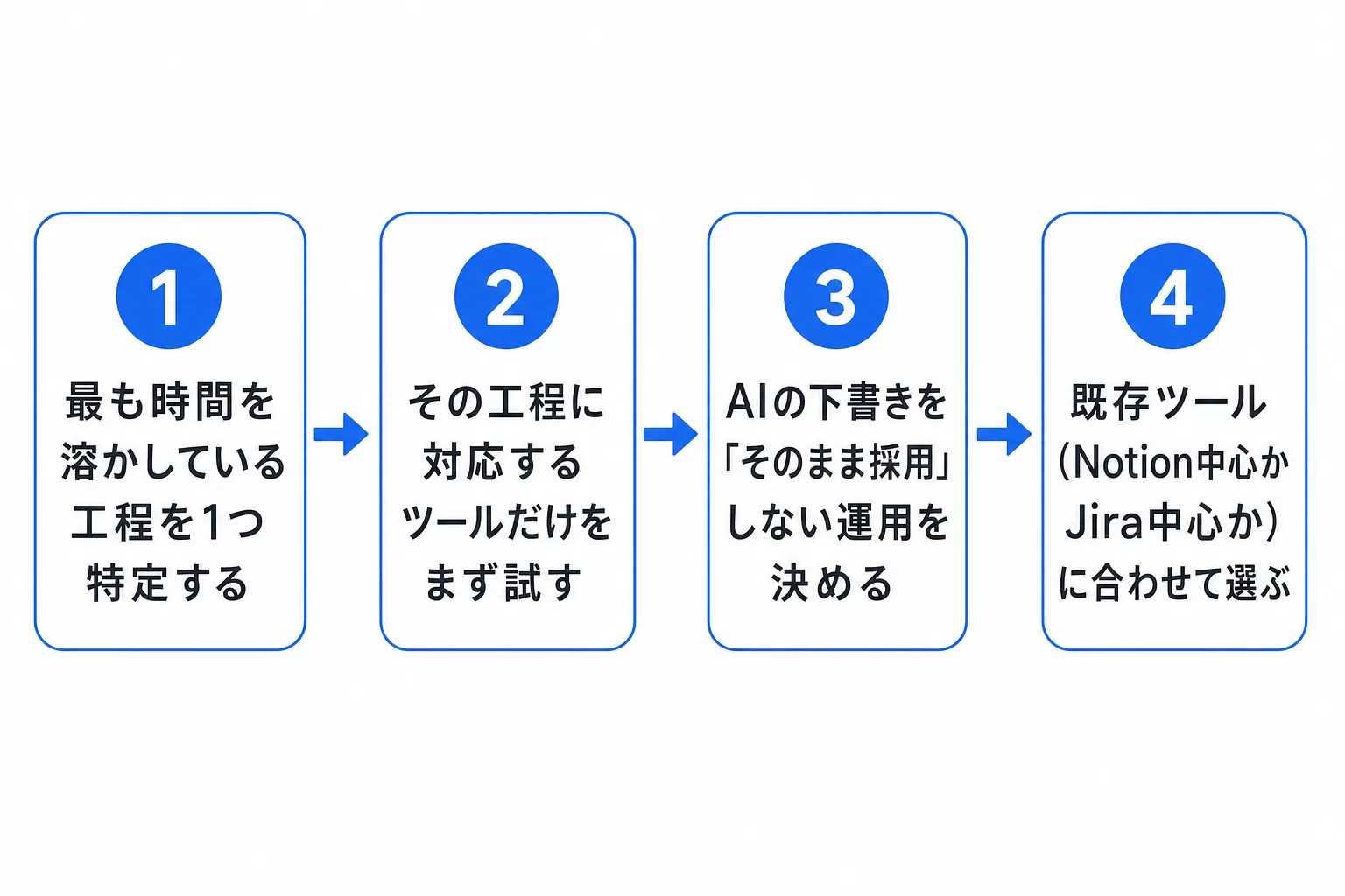 PMがAIエージェントを導入する4ステップ（工程の特定→対応ツールを試す→下書きをそのまま採用しない運用→既存ツールに合わせて選ぶ）を示す図解