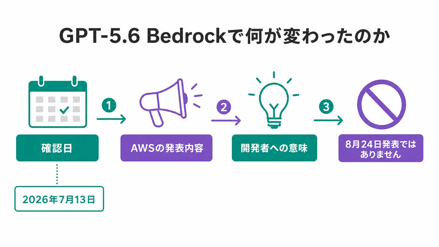 GPT-5.6 Bedrockで何が変わったのか