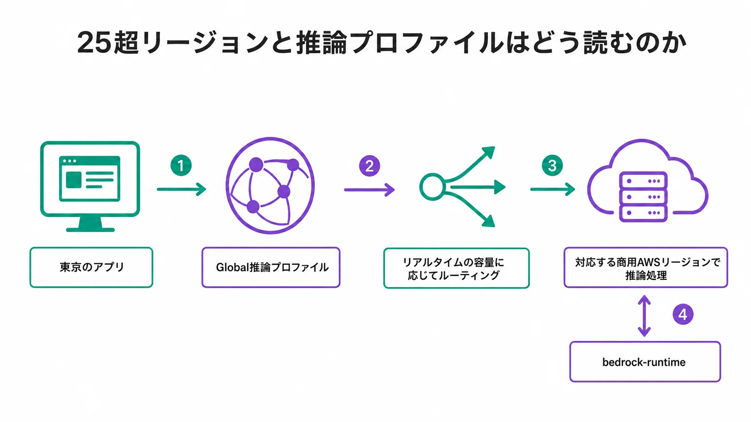 25超リージョンと推論プロファイルはどう読むのか