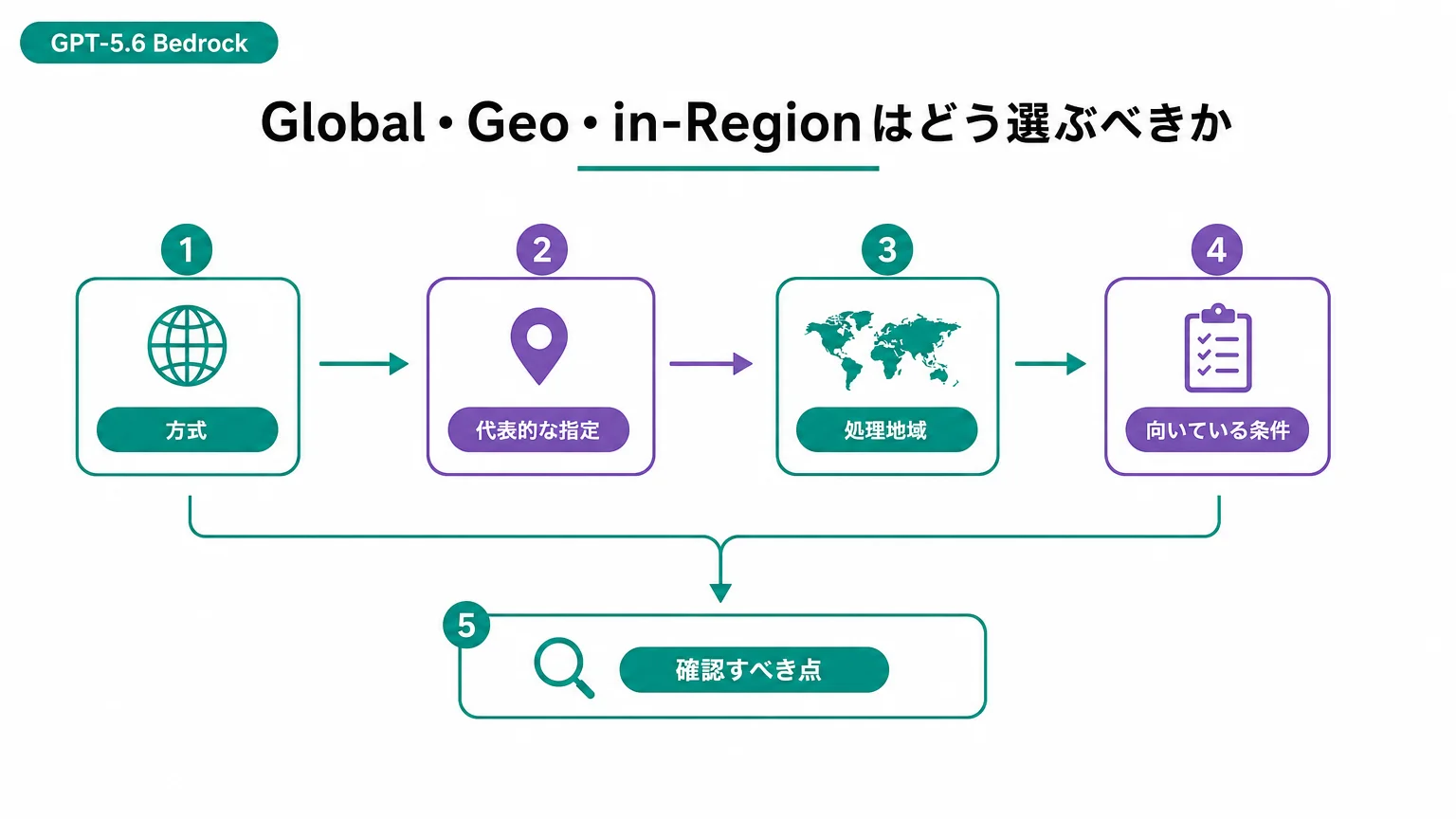 Global・Geo・in-Regionはどう選ぶべきか