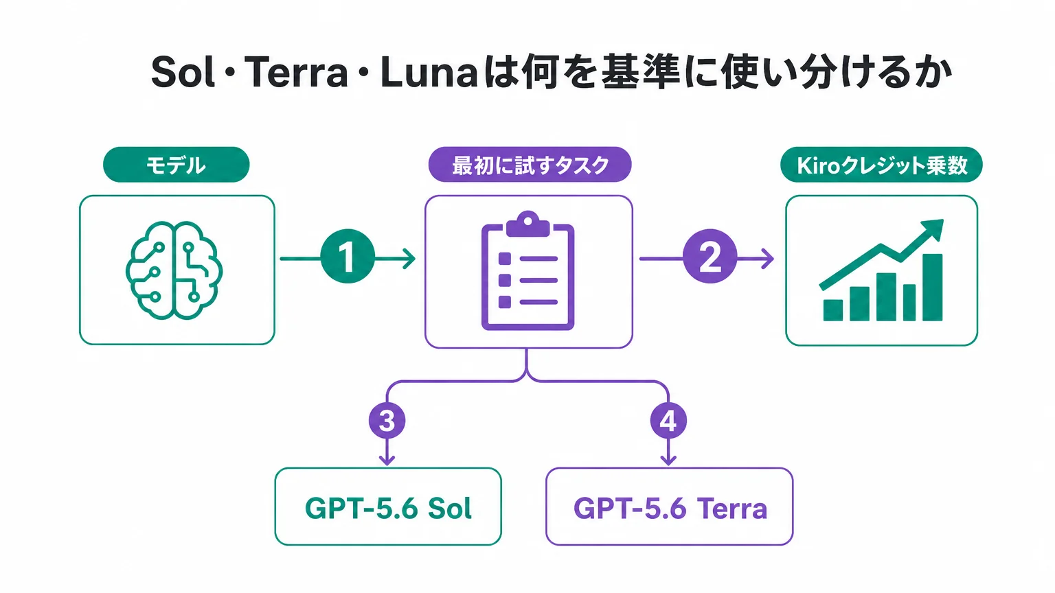 Sol・Terra・Lunaは何を基準に使い分けるか