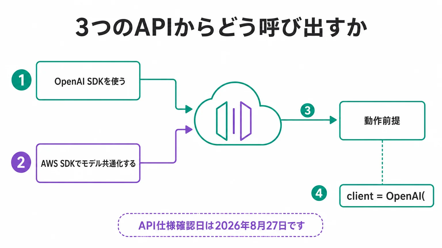 3つのAPIからどう呼び出すか