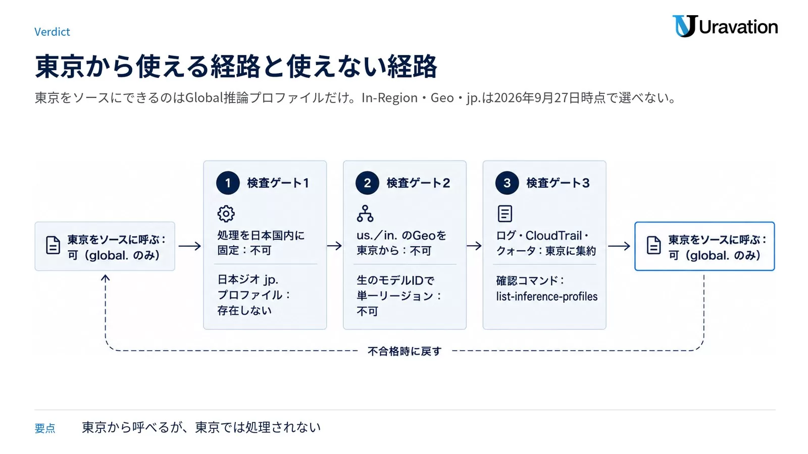 東京リージョンからGPT-5.6を使うときの可否図。東京をソースに呼ぶのはglobal.プロファイルのみ可、処理を日本国内に固定するのは不可、日本ジオjp.プロファイルは存在せず、us.とin.のGeoも東京からは不可、生のモデルIDによる単一リージョン処理も不可。ログ・CloudTrail・クォータは東京に集約され、呼べるプロファイルはlist-inference-profilesで確認する。
