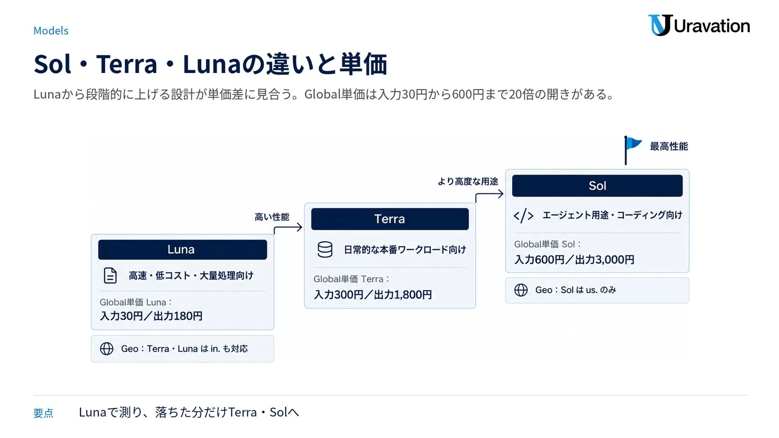 GPT-5.6の3モデル比較図。Lunaは高速・低コストで大量処理向けでGlobal単価は入力30円・出力180円、Terraは日常的な本番ワークロード向けで入力300円・出力1,800円、Solはエージェント用途とコーディング向けで入力600円・出力3,000円。GeoはSolがus.のみ、TerraとLunaはin.にも対応。
