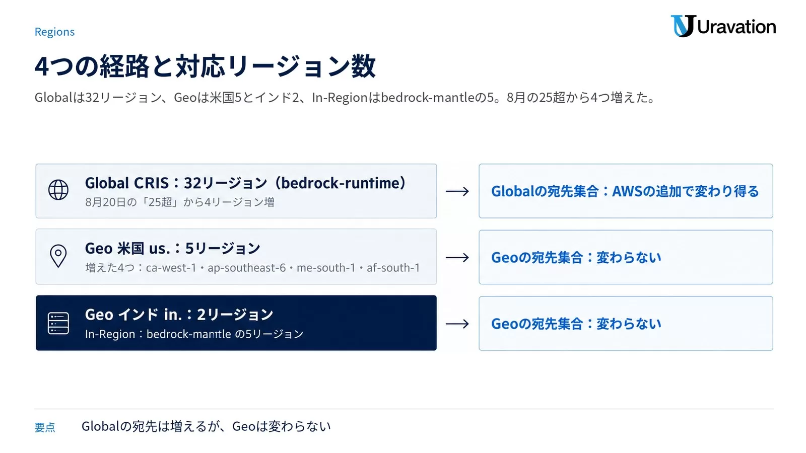 GPT-5.6の4経路と対応リージョン数の階層図。Global CRISはbedrock-runtimeで32リージョン、Geo米国us.は5リージョン、Geoインドin.は2リージョン、In-Regionはbedrock-mantleの5リージョン。8月20日のAWSブログの25超から、ca-west-1・ap-southeast-6・me-south-1・af-south-1の4つが増えている。Globalの宛先集合はAWSのリージョン追加で変わり得るがGeoは変わらない。