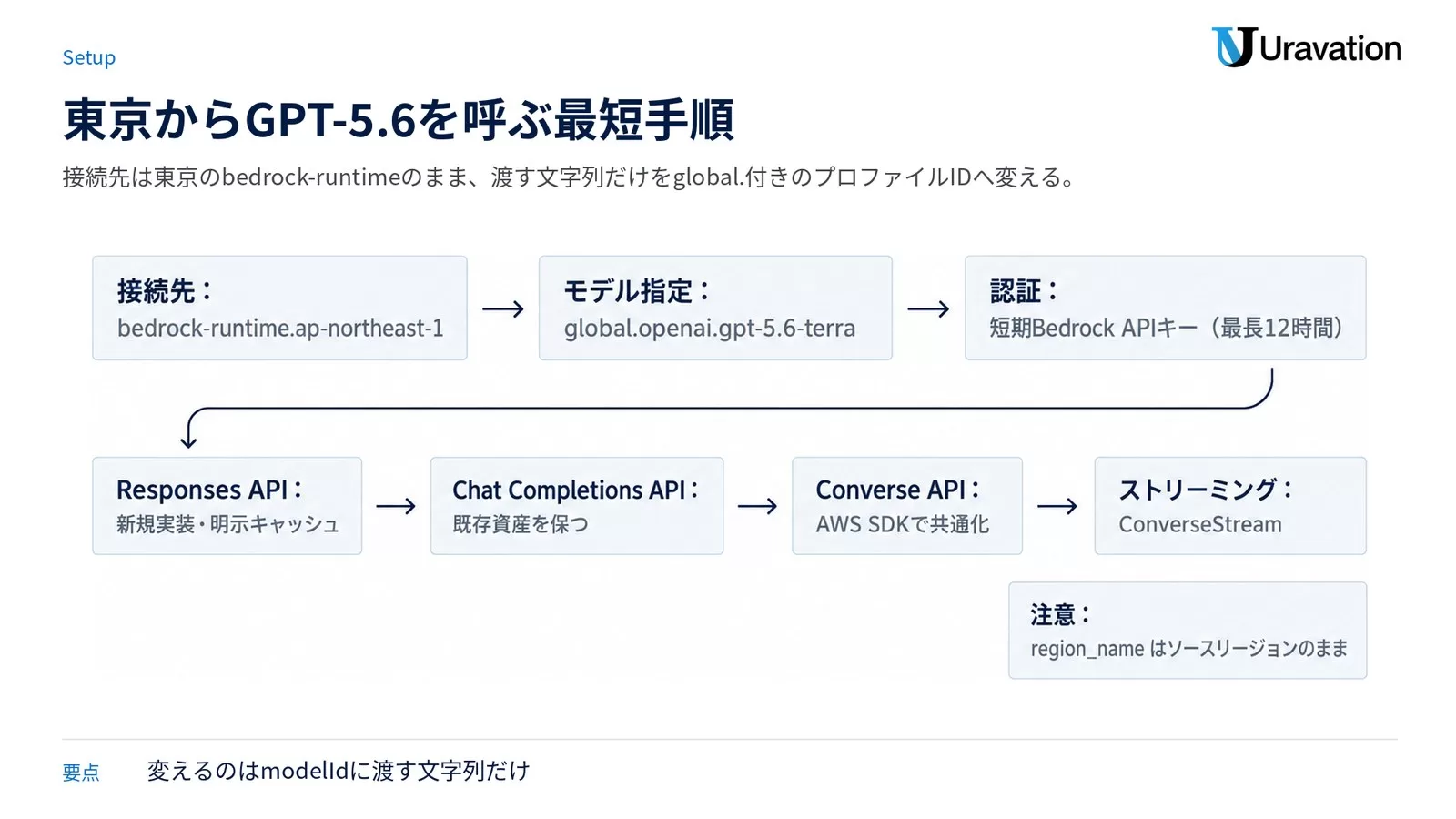 東京からGPT-5.6を呼ぶ手順のパイプライン図。接続先はbedrock-runtime.ap-northeast-1、モデル指定はglobal.openai.gpt-5.6-terra、認証は最長12時間の短期Bedrock APIキー。Responses APIは新規実装と明示キャッシュ、Chat Completions APIは既存資産の維持、Converse APIはAWS SDKでの共通化、ストリーミングはConverseStream。region_nameはソースリージョンのままにする。
