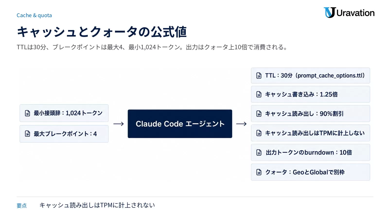 GPT-5.6のプロンプトキャッシュとクォータの公式値まとめ図。最小接頭辞1,024トークン、1リクエストあたり最大4ブレークポイント、TTLは30分でprompt_cache_options.ttlの既定値、キャッシュ書き込みは入力単価の1.25倍、読み出しは90%割引、読み出し分はTPMに計上しない。出力トークンのburndownは10倍で、クォータはGeoとGlobalで別枠。