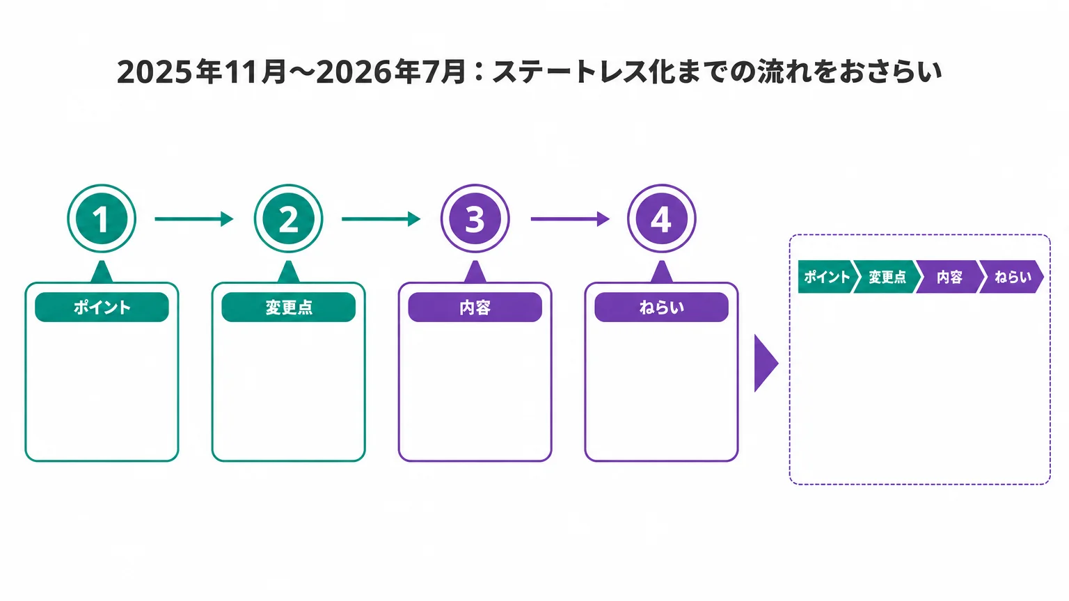 2025年11月〜2026年7月：ステートレス化までの流れをおさらい