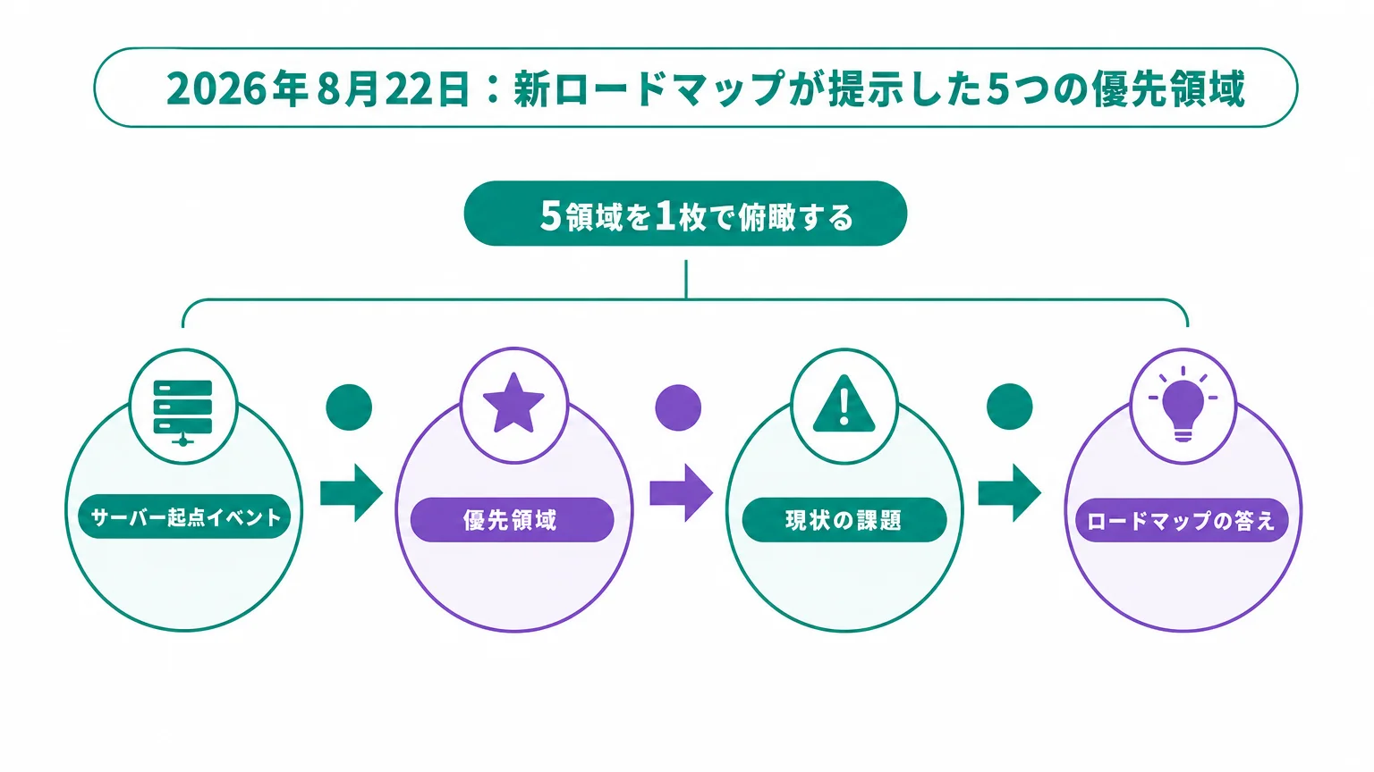2026年8月22日：新ロードマップが提示した5つの優先領域