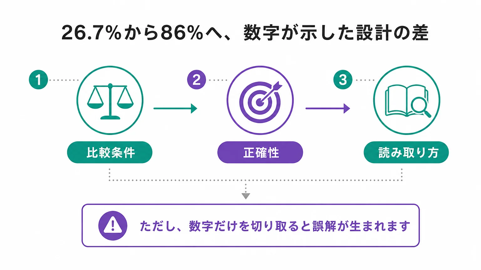 26.7%から86%へ、数字が示した設計の差