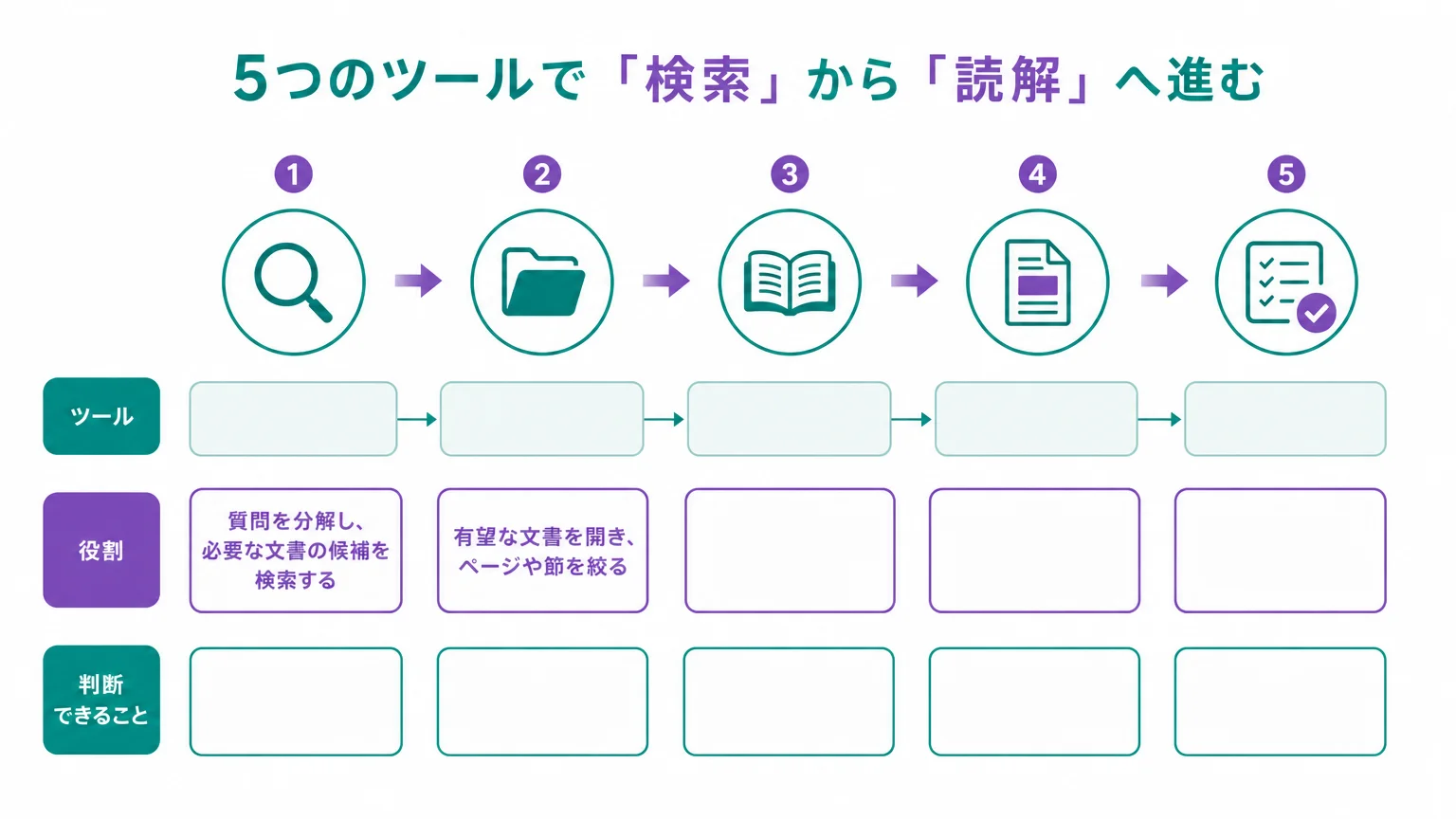 5つのツールで「検索」から「読解」へ進む