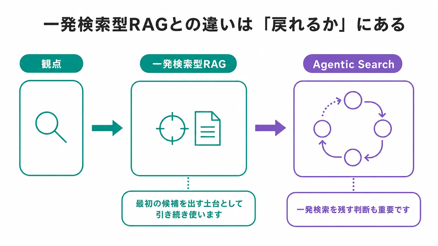 一発検索型RAGとの違いは「戻れるか」にある