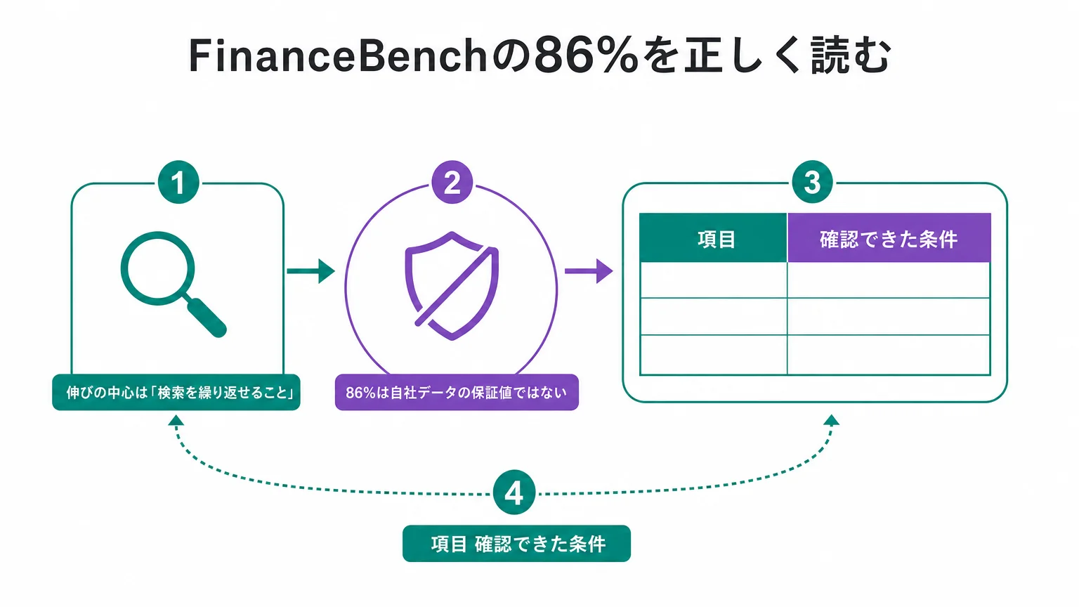FinanceBenchの86%を正しく読む