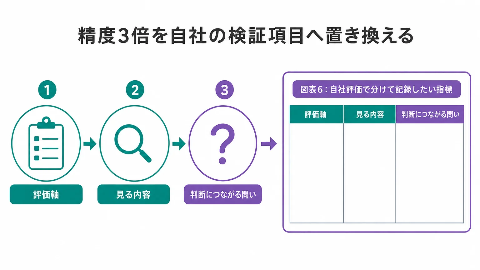精度3倍を自社の検証項目へ置き換える