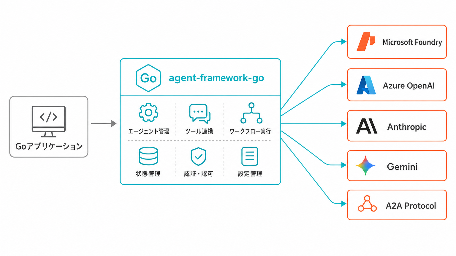 Microsoft Agent Framework for Goの全体構成図。Goアプリケーションがagent-framework-goライブラリを通じてMicrosoft Foundry・Azure OpenAI・Anthropic・Gemini・A2Aプロトコルの各プロバイダーに接続する構成を示す